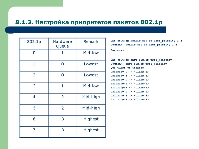 8.1.3. Настройка приоритетов пакетов 802.1p DES-3526:4# config 802.1p user_priority 1 3 Command: config 802.1p